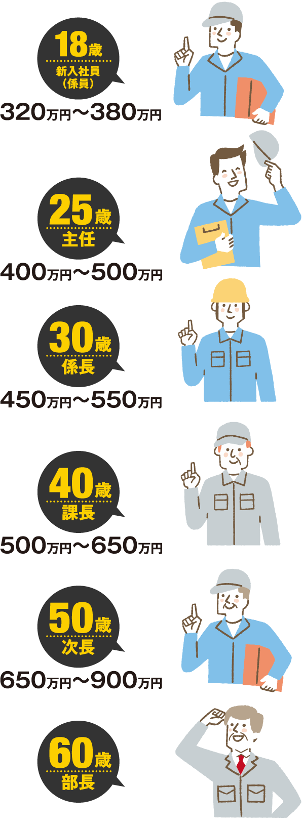 18歳 新入社員（係員） 320万円〜380万円-60歳 部長
