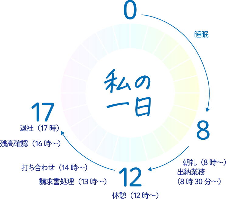 私の一日 管理部 杉山